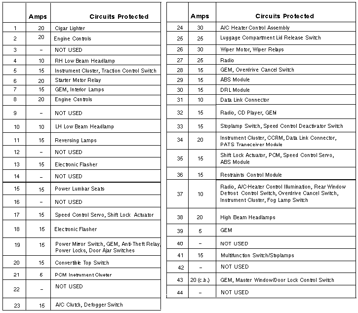 Fuse Identification Chart