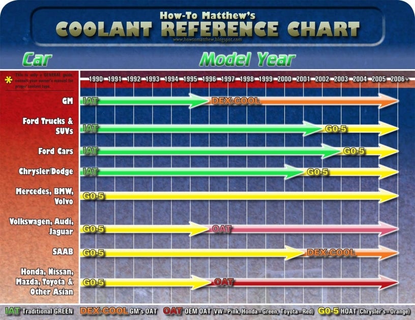 Coolant Type Chart