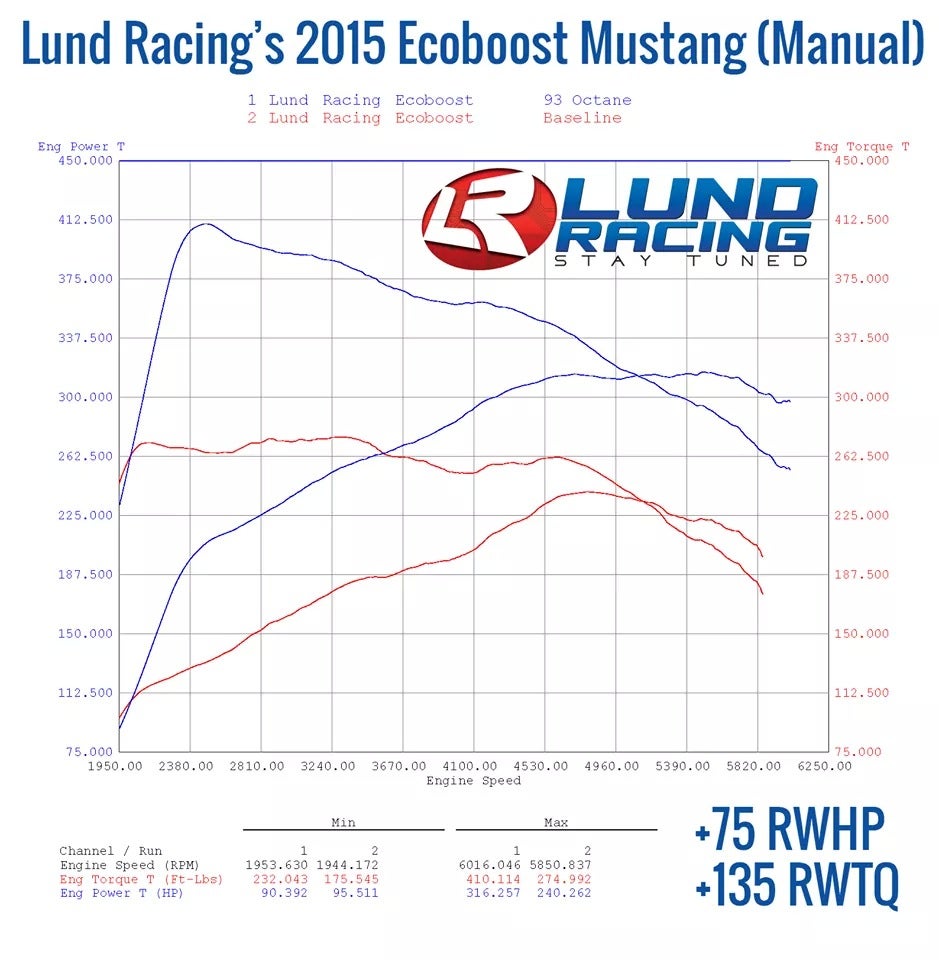 Ecoboost Dyno Chart