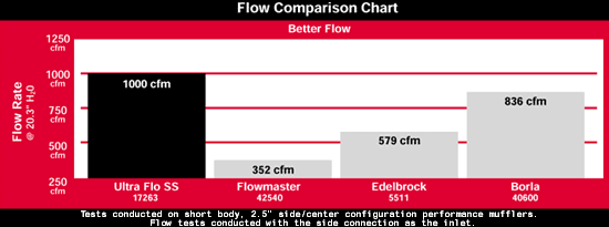 Muffler Cfm Chart